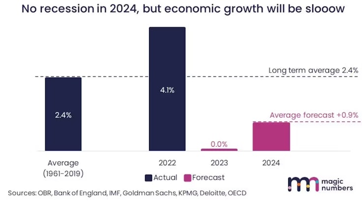 A graph demonstrating the likelihood of a difficult 2024 for optional purchases